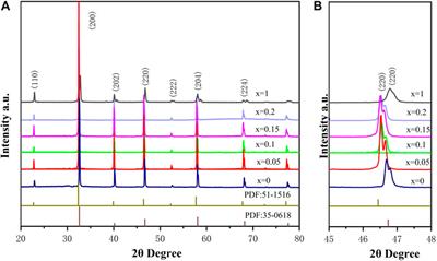 High-stability solid solution perovskite (1-x) Bi0.2Sr0.5La0.3TiO3- xLaMnO3 (0.05≤ × ≤0.2) for wide-temperature NTC thermistors